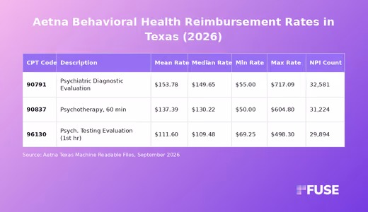 Data table showing Aetna Texas negotiated behavioral health rates