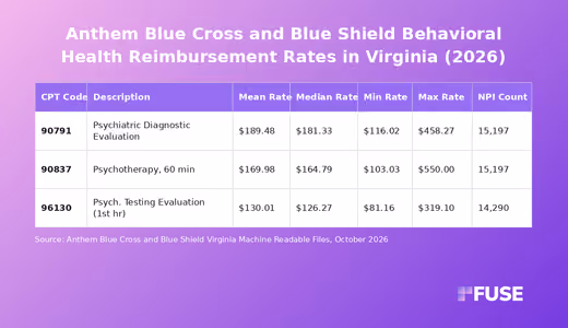 Data table showing Anthem Blue Cross and Blue Shield Virginia negotiated behavioral health rates