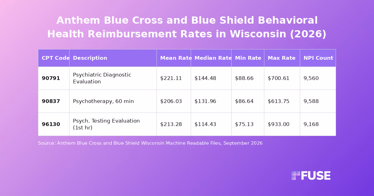 Data table showing Anthem Blue Cross and Blue Shield Wisconsin negotiated behavioral health rates