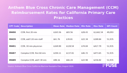 Data table of Anthem Blue Cross California negotiated rates for chronic care management CPT codes
