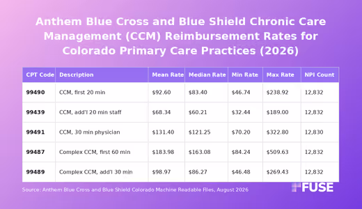 Data table of Anthem Blue Cross and Blue Shield Colorado negotiated rates for chronic care management CPT codes