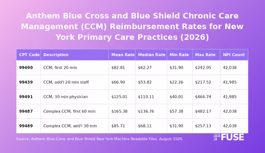 Data table of Anthem Blue Cross and Blue Shield New York negotiated rates for chronic care management CPT codes