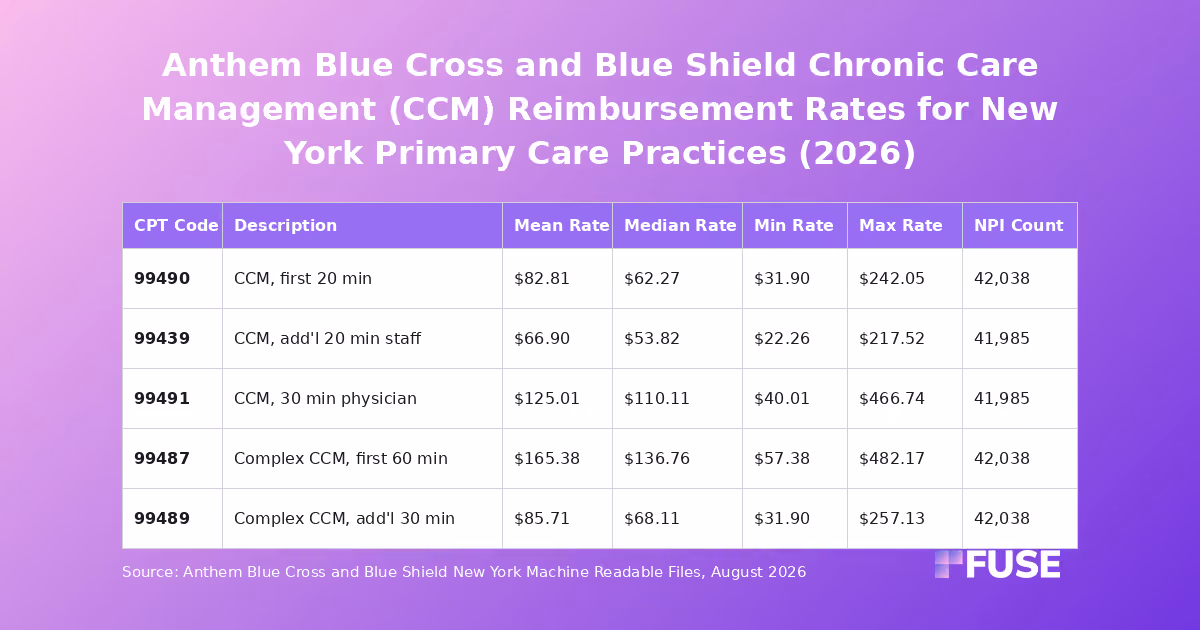 Data table of Anthem Blue Cross and Blue Shield New York negotiated rates for chronic care management CPT codes