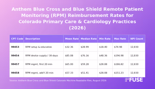 Data table of Anthem Blue Cross and Blue Shield Colorado negotiated rates for remote patient monitoring CPT codes
