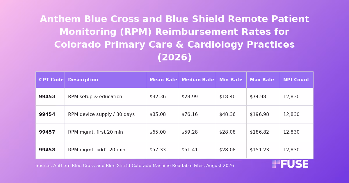 Data table of Anthem Blue Cross and Blue Shield Colorado negotiated rates for remote patient monitoring CPT codes
