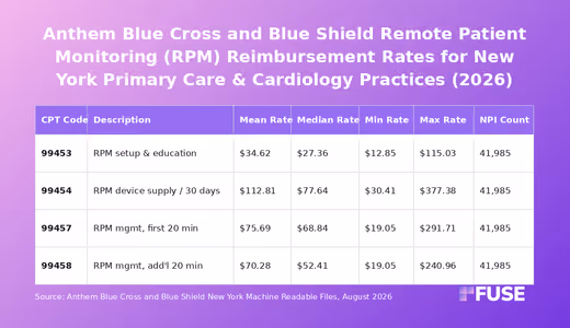 Data table of Anthem Blue Cross and Blue Shield New York negotiated rates for remote patient monitoring CPT codes