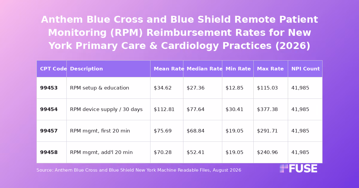 Data table of Anthem Blue Cross and Blue Shield New York negotiated rates for remote patient monitoring CPT codes