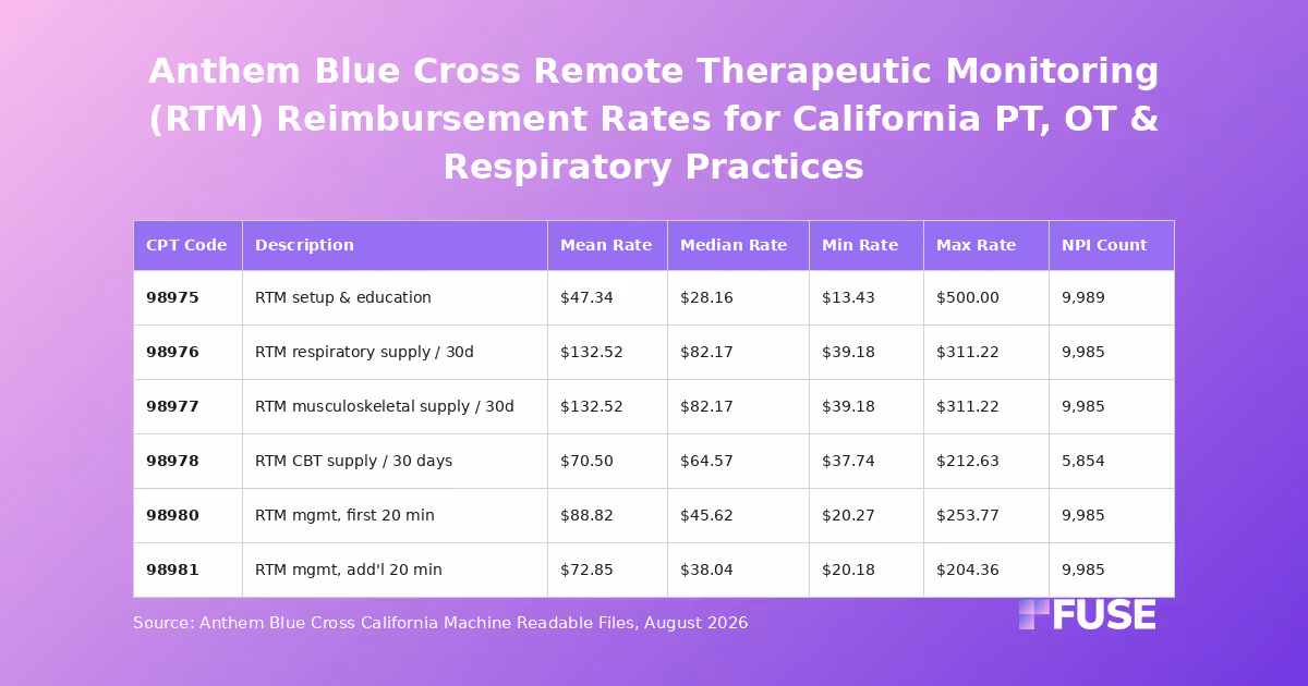 Data table of Anthem Blue Cross California negotiated rates for remote therapeutic monitoring CPT codes