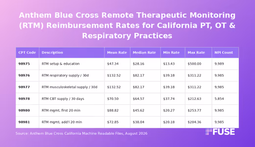 Data table of Anthem Blue Cross California negotiated rates for remote therapeutic monitoring CPT codes