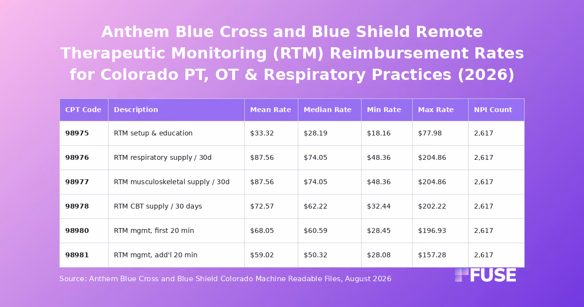 Data table of Anthem Blue Cross and Blue Shield Colorado negotiated rates for remote therapeutic monitoring CPT codes