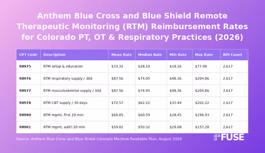 Data table of Anthem Blue Cross and Blue Shield Colorado negotiated rates for remote therapeutic monitoring CPT codes