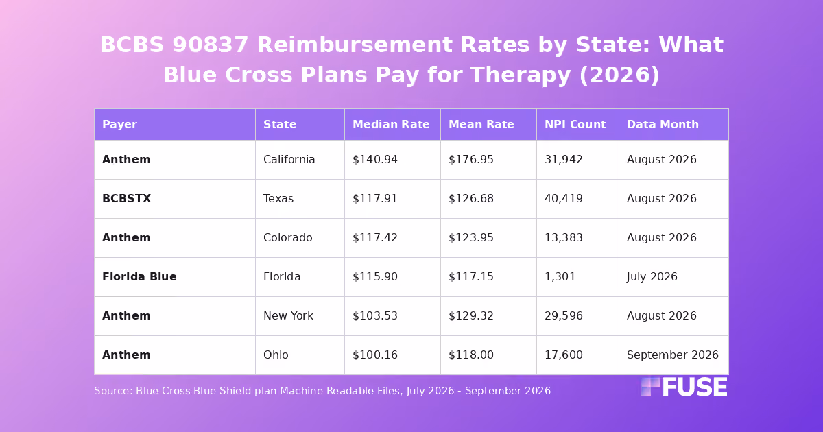 Data table comparing BCBS 90837 psychotherapy reimbursement rates across six states