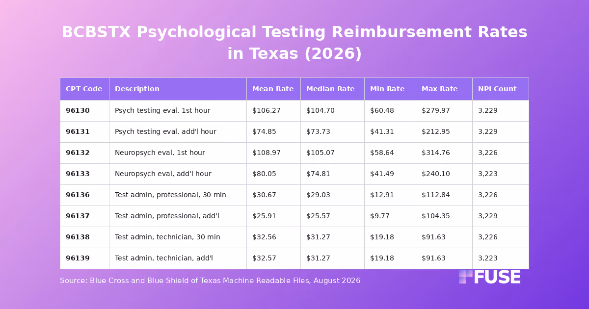 Data table showing BCBSTX Texas psychological testing negotiated rates