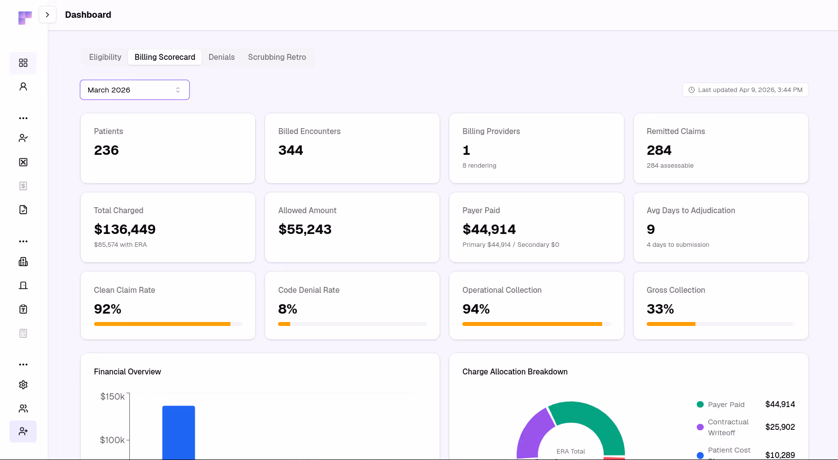 Fuse billing scorecard dashboard showing claims intelligence metrics