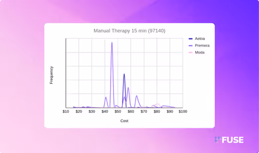 A chart that displays the cost of manual therapy in Anchorage, Alaska for Premera, Aetna and Moda