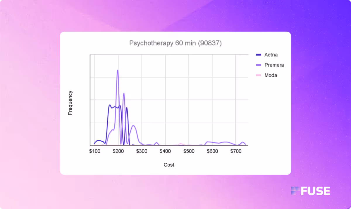 A chart that displays the cost of psychotherapy in Anchorage, Alaska for Premera, Aetna and Moda