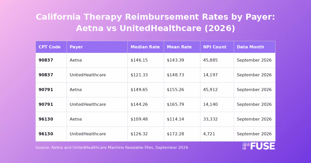 Data table comparing Aetna and UnitedHealthcare reimbursement rates for 90837, 90791 and 96130 in California