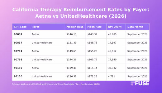 Data table comparing Aetna and UnitedHealthcare reimbursement rates for 90837, 90791 and 96130 in California