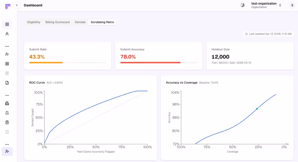 Fuse claims submission scrubbing dashboard showing submit rate, submit accuracy, ROC curve, and accuracy vs coverage