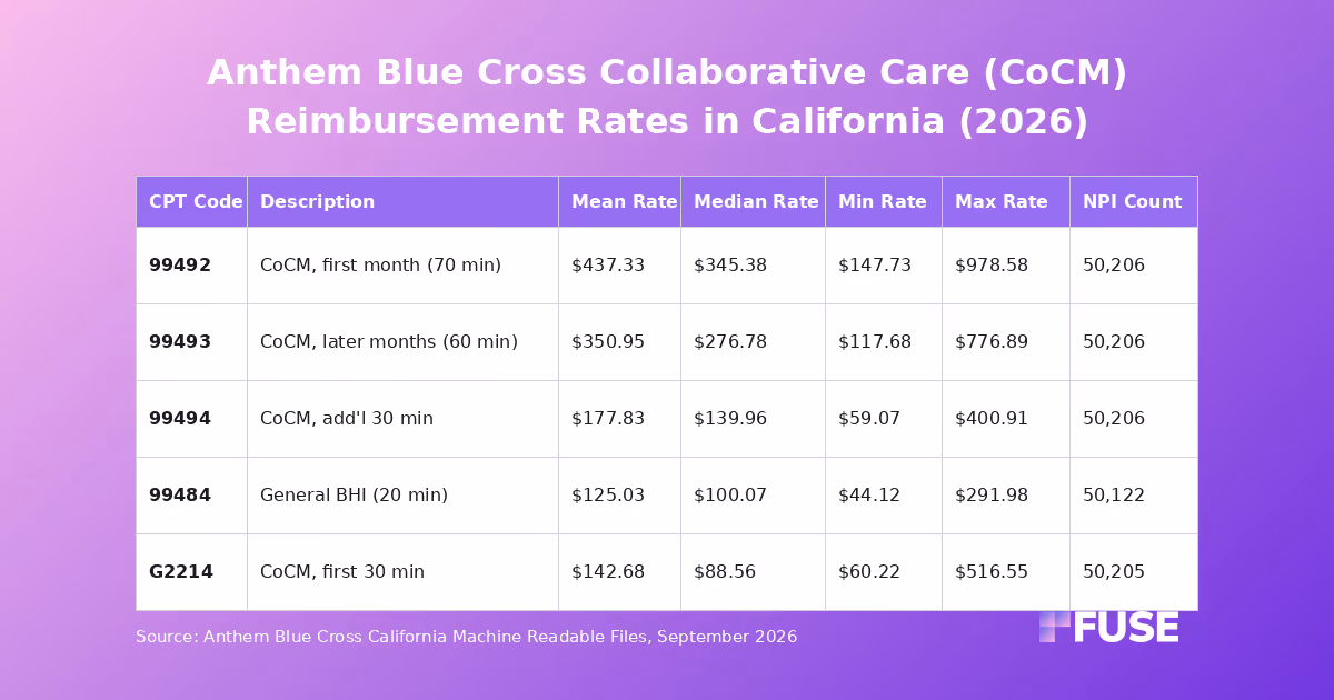 Data table showing Anthem Blue Cross California collaborative care negotiated rates