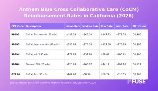 Data table showing Anthem Blue Cross California collaborative care negotiated rates