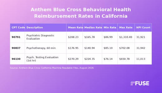 Data table showing August 2026 behavioral health negotiated rates for Anthem Blue Cross California