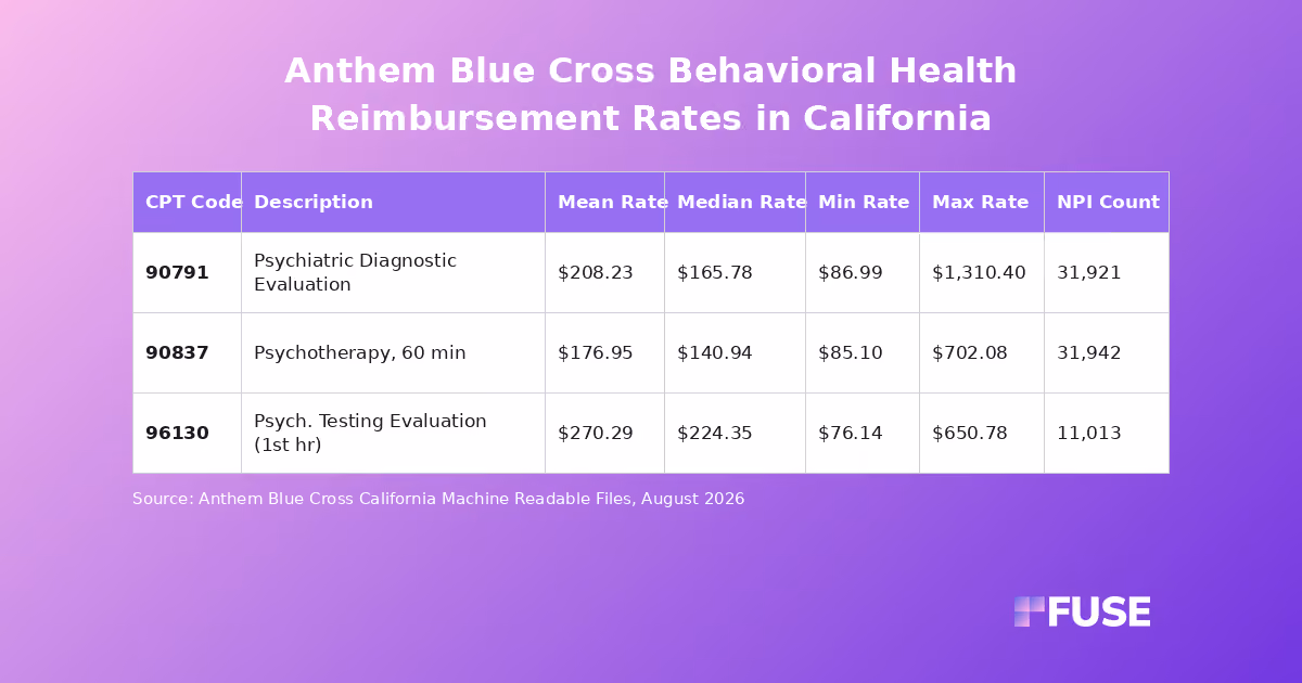 Data table showing August 2026 behavioral health negotiated rates for Anthem Blue Cross California