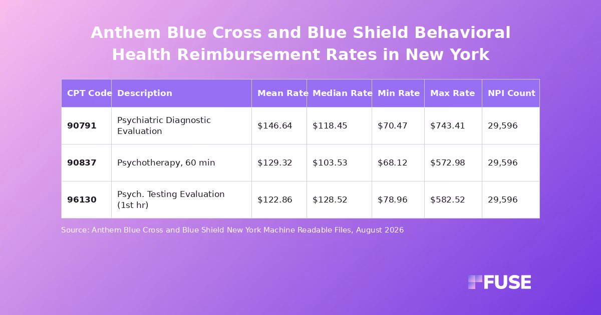 Data table showing Anthem Blue Cross and Blue Shield New York negotiated behavioral health rates