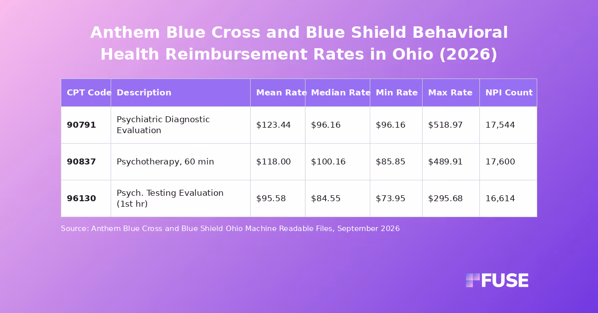 Data table showing Anthem Blue Cross and Blue Shield Ohio negotiated behavioral health rates