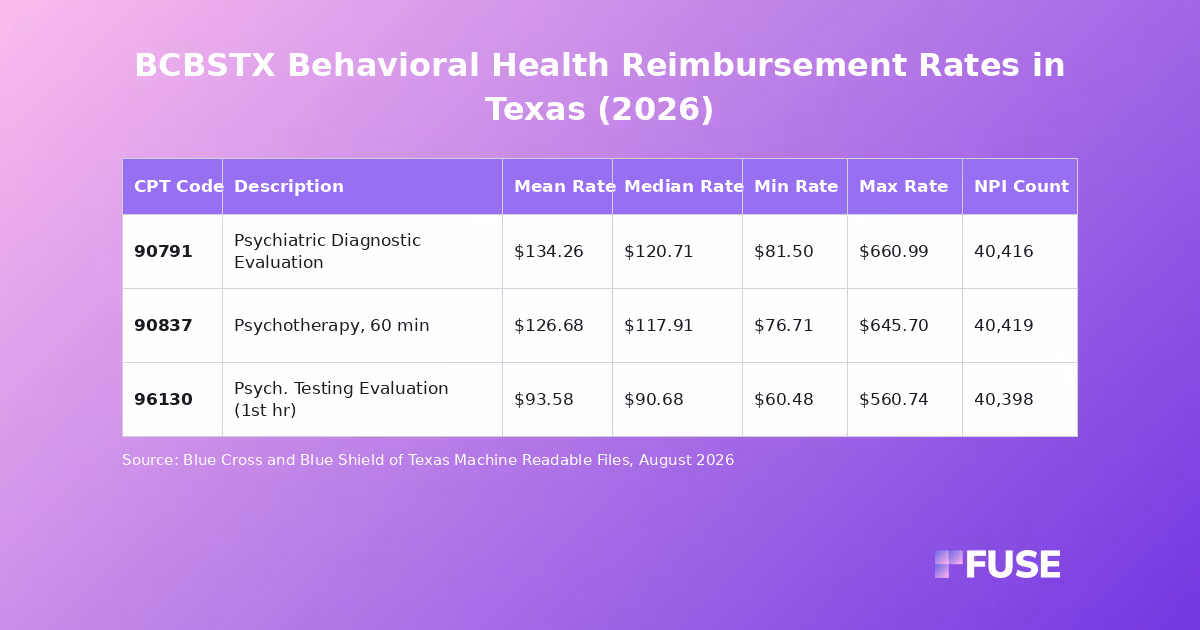 Data table showing August 2026 behavioral health negotiated rates for Blue Cross and Blue Shield of Texas