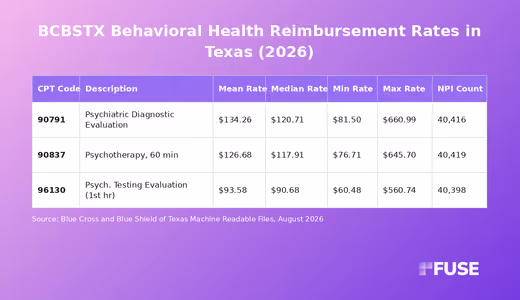 Data table showing August 2026 behavioral health negotiated rates for Blue Cross and Blue Shield of Texas