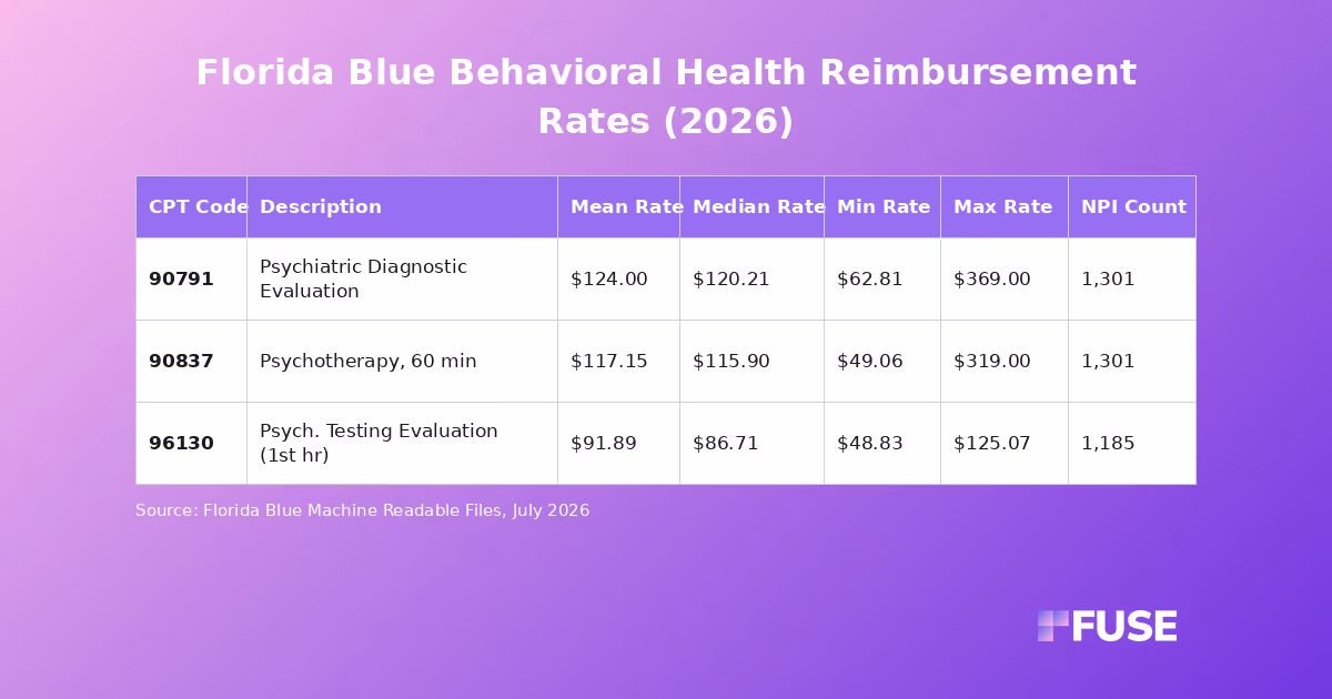 Data table showing July 2026 behavioral health negotiated rates for Florida Blue