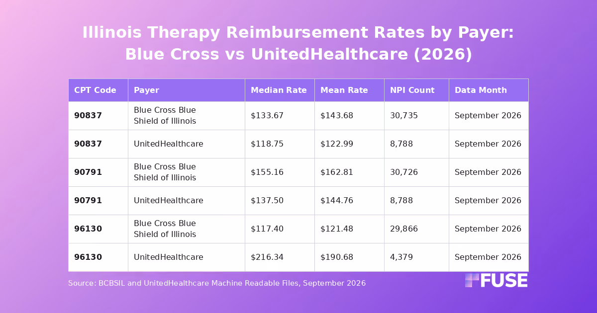 Data table comparing Blue Cross Blue Shield of Illinois and UnitedHealthcare reimbursement rates for 90837, 90791 and 96130 in Illinois