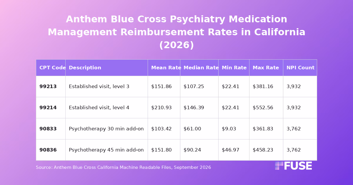 Data table showing Anthem Blue Cross California psychiatry medication management negotiated rates