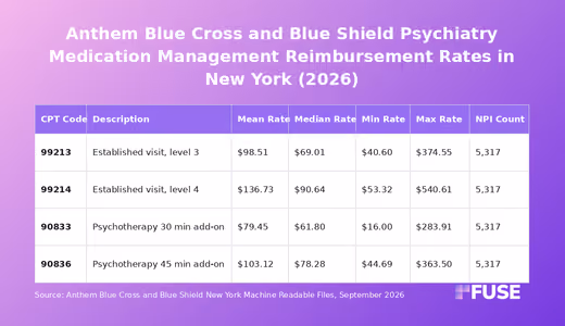 Data table showing Anthem Blue Cross and Blue Shield New York psychiatry medication management negotiated rates