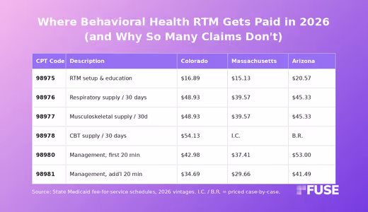 Data table comparing state Medicaid reimbursement for remote therapeutic monitoring CPT codes across six states