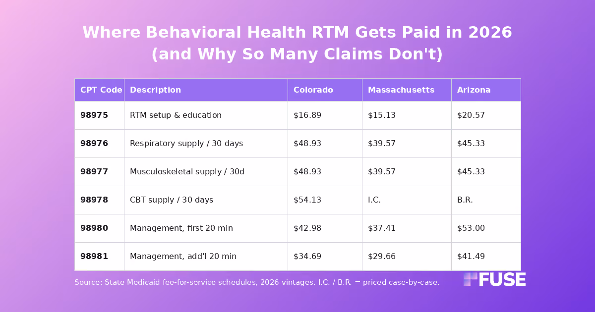 Data table comparing state Medicaid reimbursement for remote therapeutic monitoring CPT codes across six states