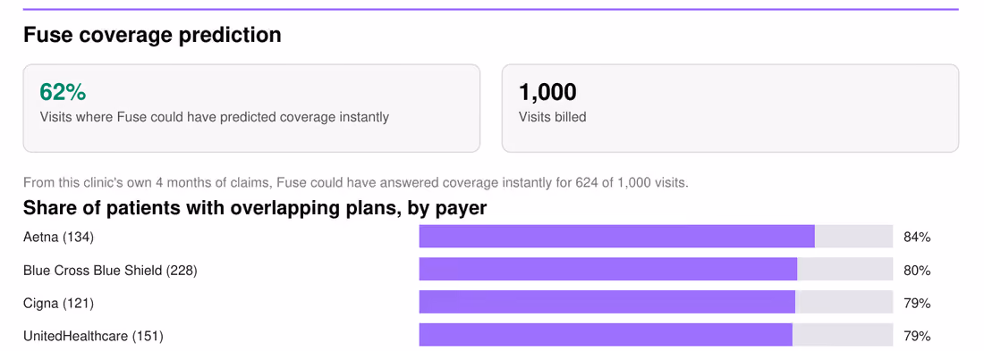 Sample Fuse coverage prediction: coverage answerable instantly for 62% of visits, with the share of patients on known plans by payer