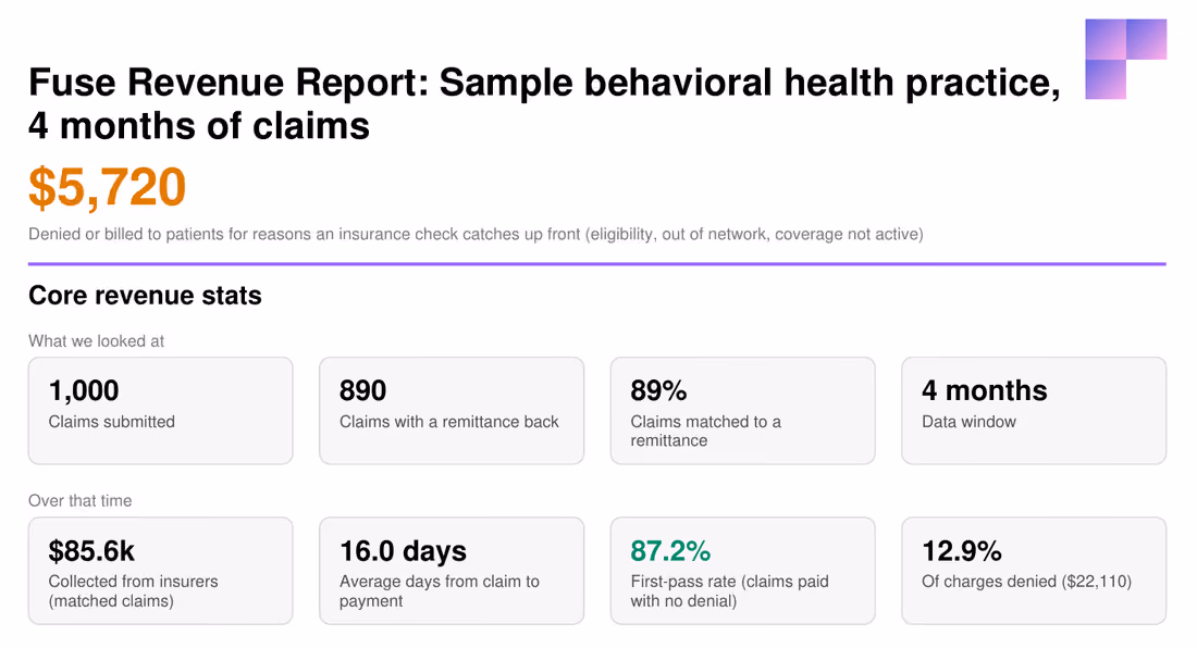 Sample Fuse revenue report summary: $5,720 denied or billed to patients for reasons an insurance check catches up front, 87.2% first-pass rate, 12.9% of charges denied