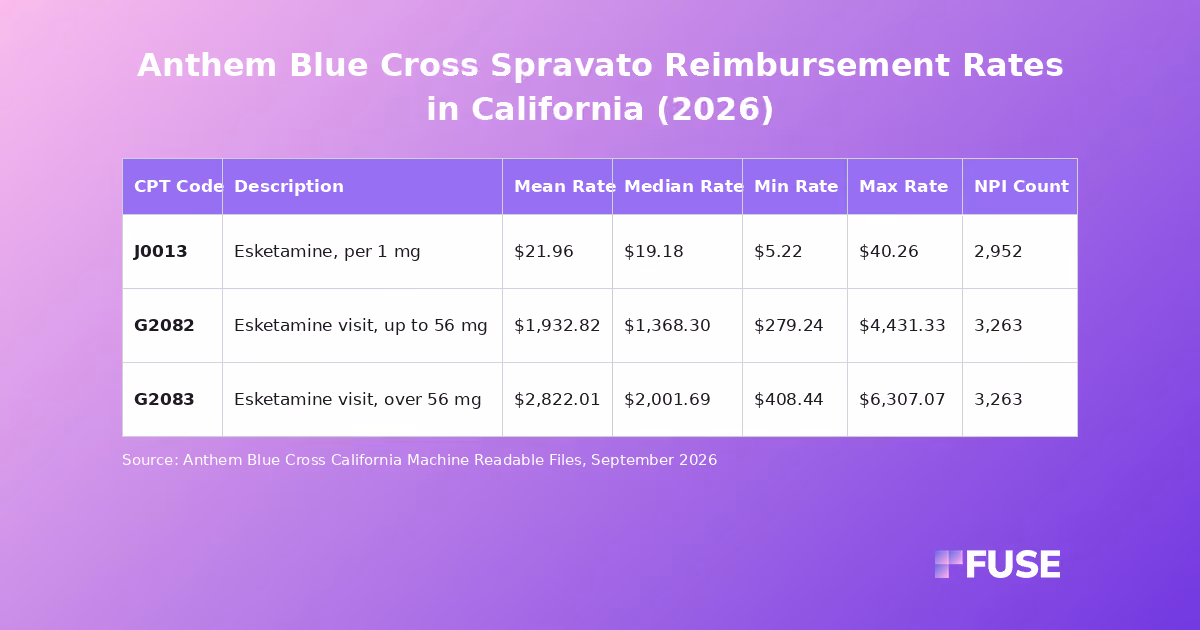Data table showing September 2026 Spravato esketamine negotiated rates for Anthem Blue Cross California