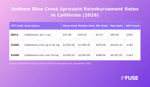 Data table showing September 2026 Spravato esketamine negotiated rates for Anthem Blue Cross California