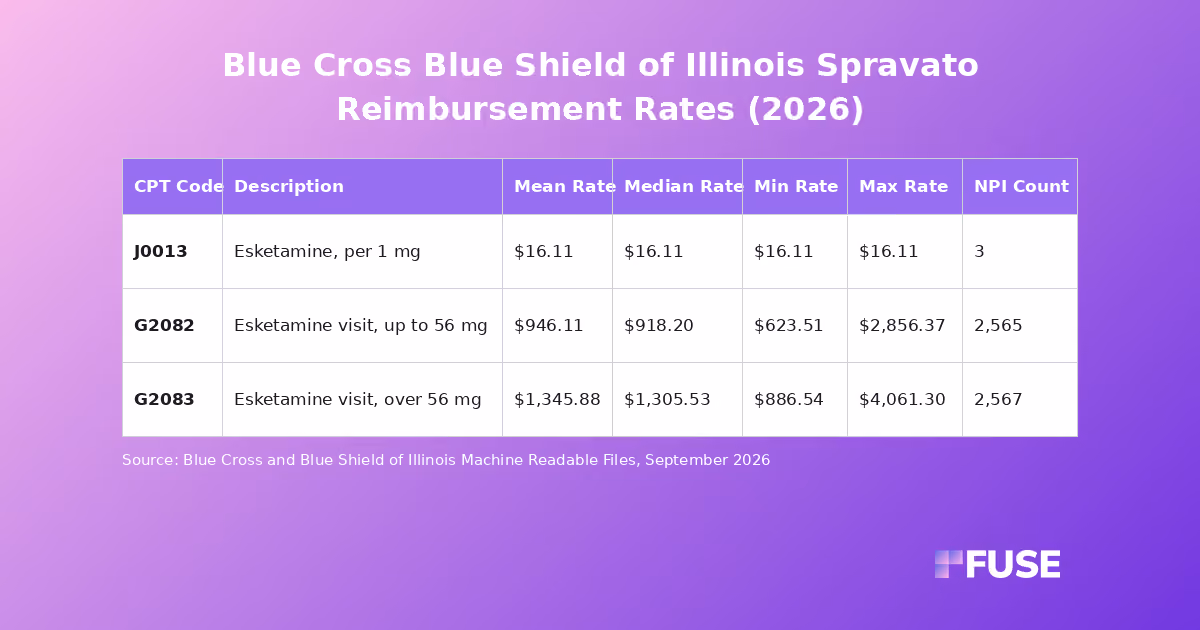 Data table showing Spravato negotiated rates for Blue Cross and Blue Shield of Illinois