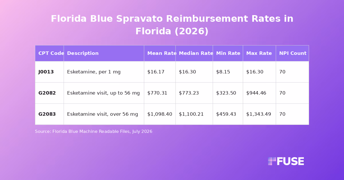Data table showing Spravato esketamine negotiated rates for Florida Blue