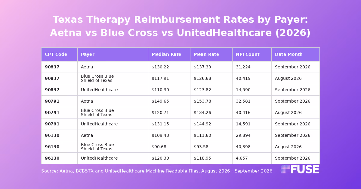 Data table comparing Aetna, Blue Cross Blue Shield of Texas and UnitedHealthcare reimbursement rates for 90837, 90791 and 96130 in Texas