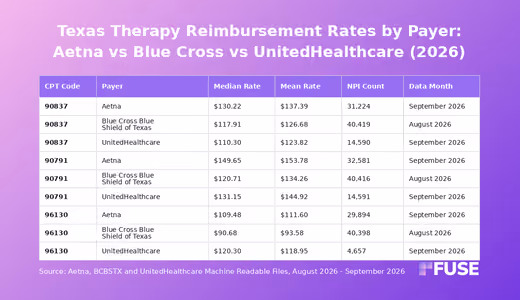Data table comparing Aetna, Blue Cross Blue Shield of Texas and UnitedHealthcare reimbursement rates for 90837, 90791 and 96130 in Texas
