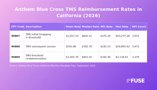 Data table showing September 2026 TMS negotiated rates for Anthem Blue Cross California