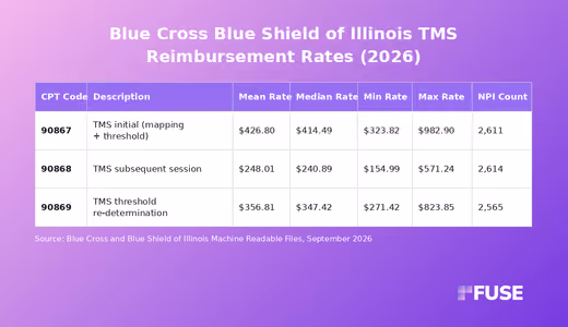 Data table showing TMS negotiated rates for Blue Cross and Blue Shield of Illinois