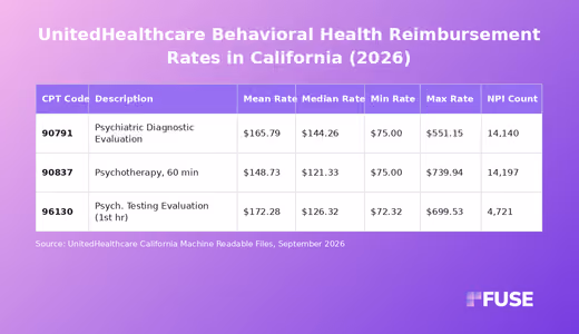 Data table showing UnitedHealthcare California negotiated behavioral health rates