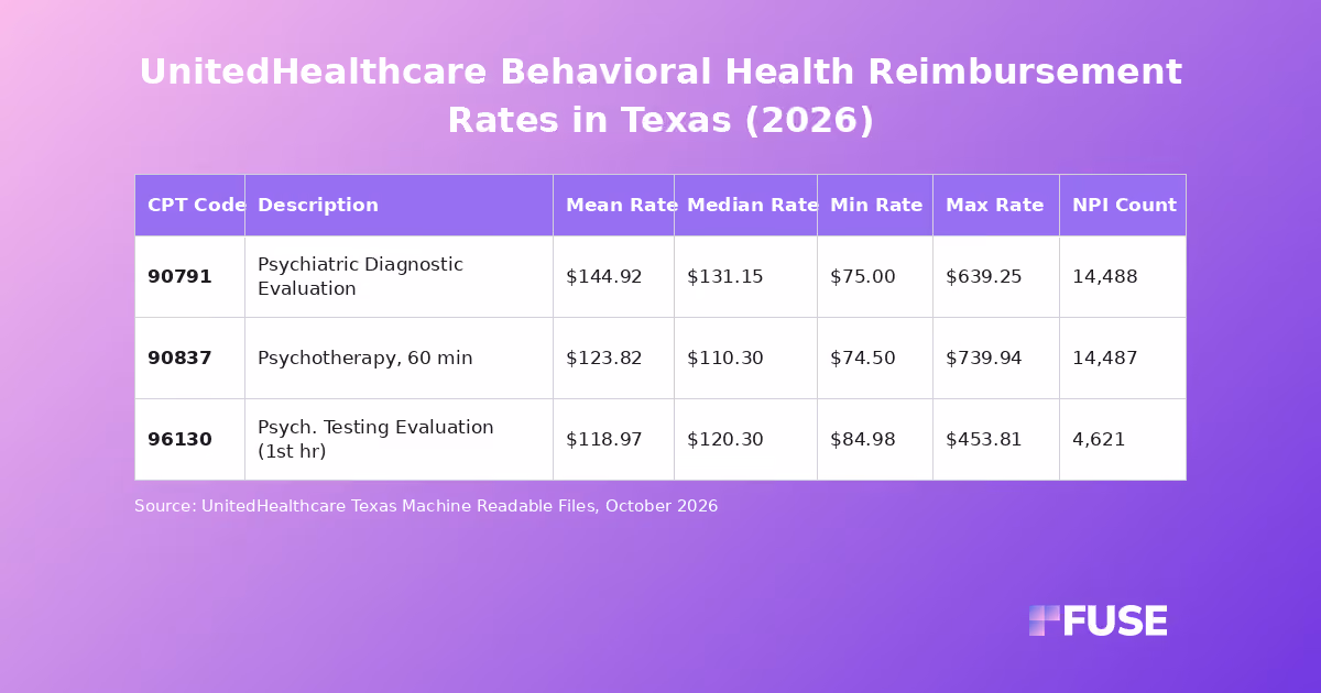 Data table showing UnitedHealthcare Texas negotiated behavioral health rates